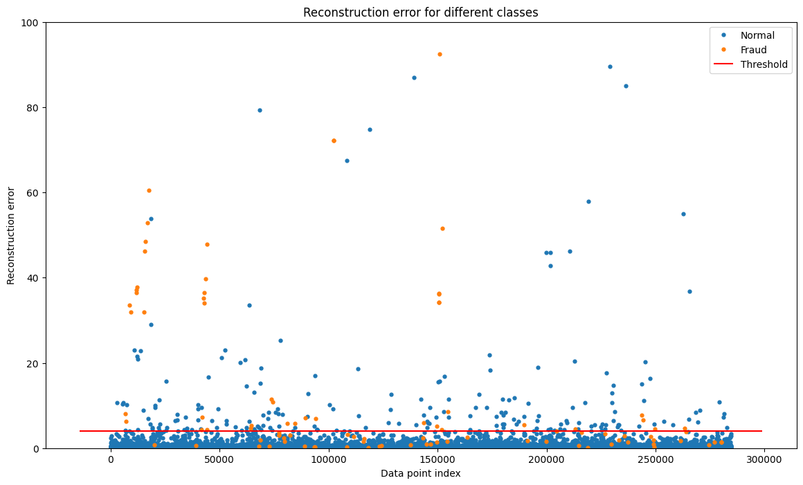 Fraud Detection Project