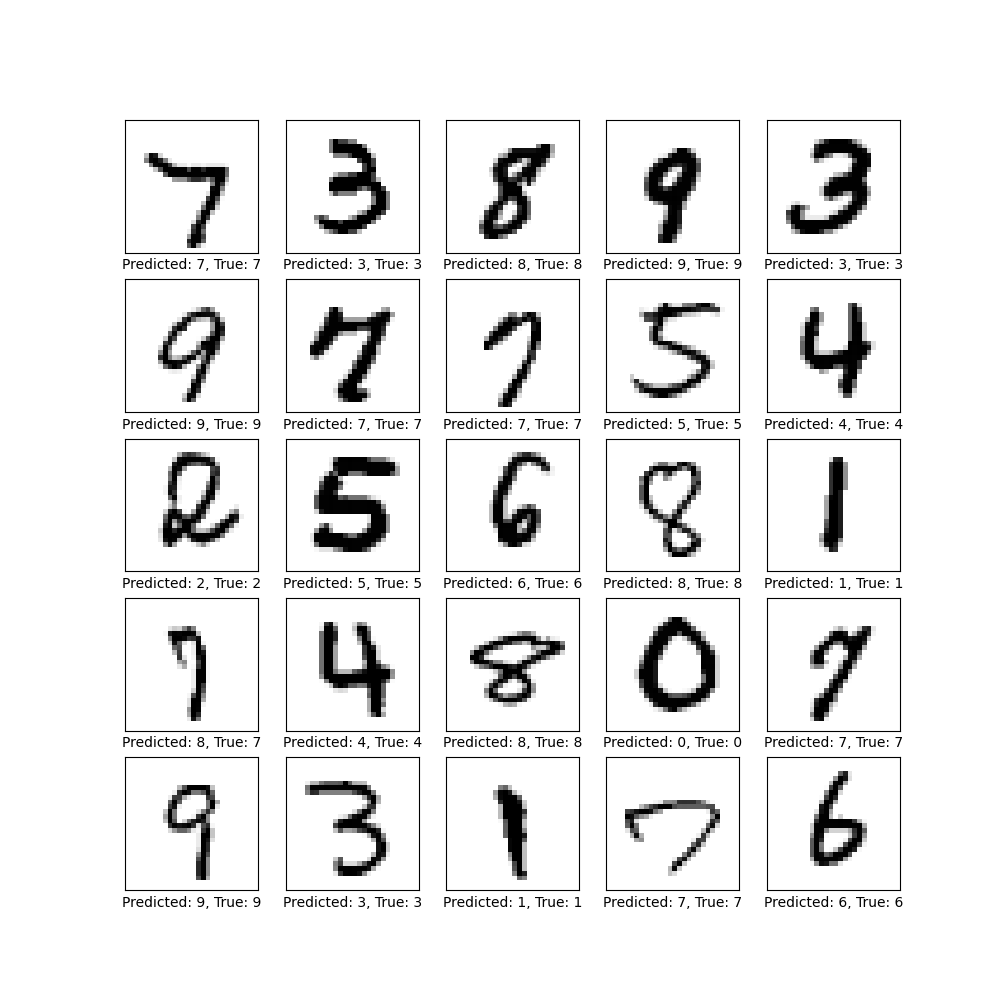 MNIST Project